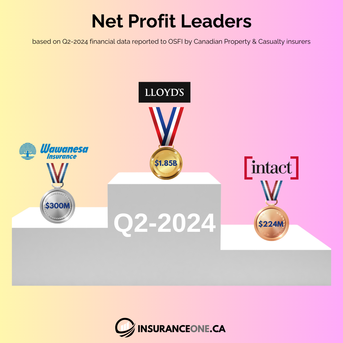 Net profit leaders in Canadian Property & Casualty insurance Q2-2024 - Lloyd’s, Wawanesa, and Intact as top companies based on OSFI data