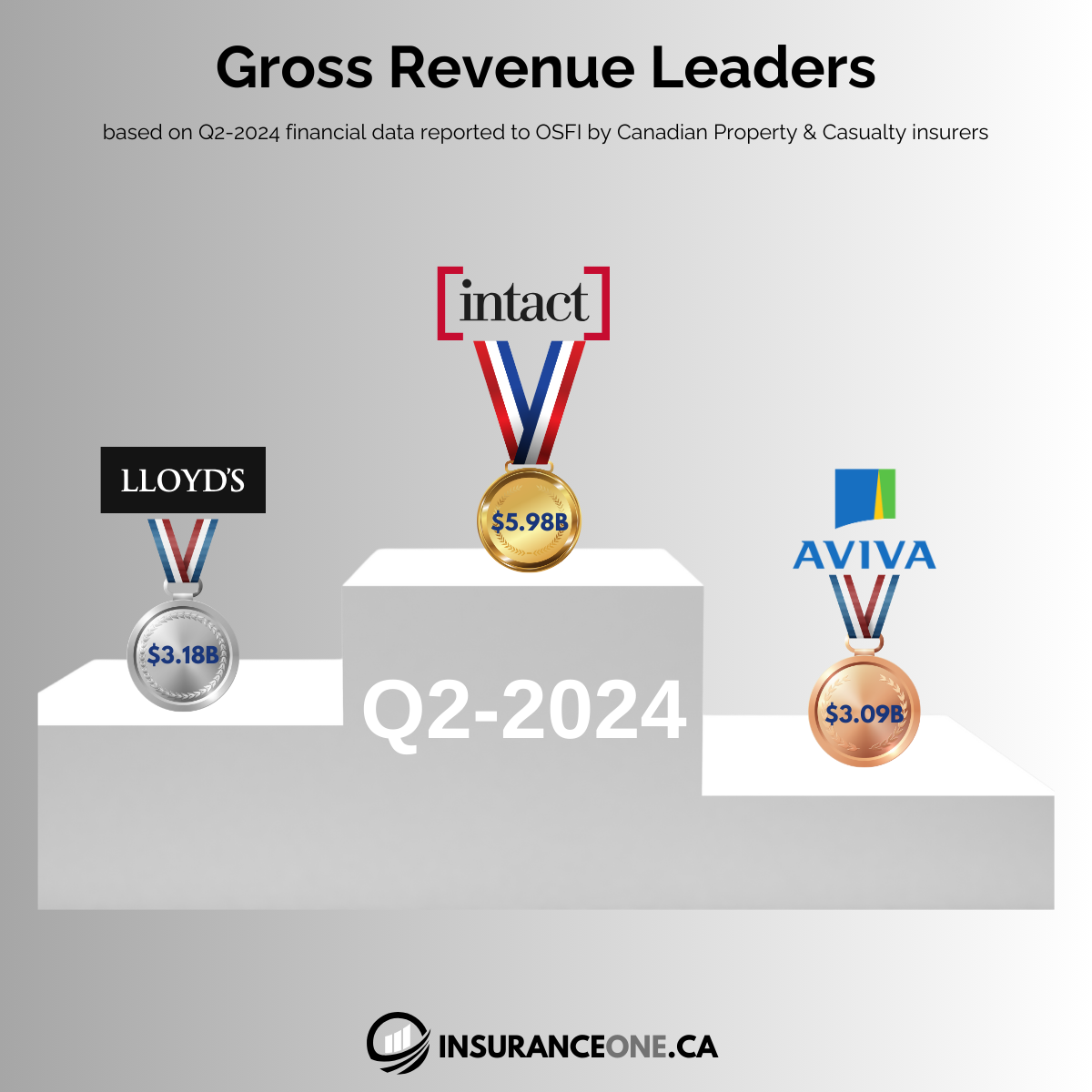 Gross revenue leaders in Canadian Property & Casualty insurance Q2-2024 - Intact, Lloyd’s, Aviva as top companies based on OSFI data