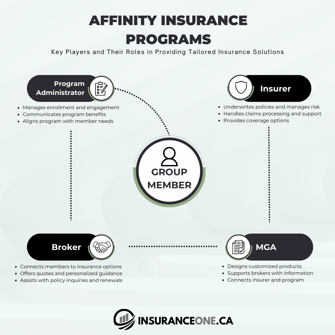 Diagram illustrating key players in an affinity program for insurance, including Program Administrator, Insurer, Broker, MGA, and Group Member.