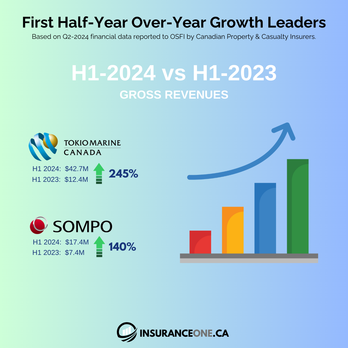 Gross revenue growth (year over year) leaders in Canadian Property & Casualty insurance Q2-2024 - Intact, Lloyd’s, Aviva as top companies based on OSFI data